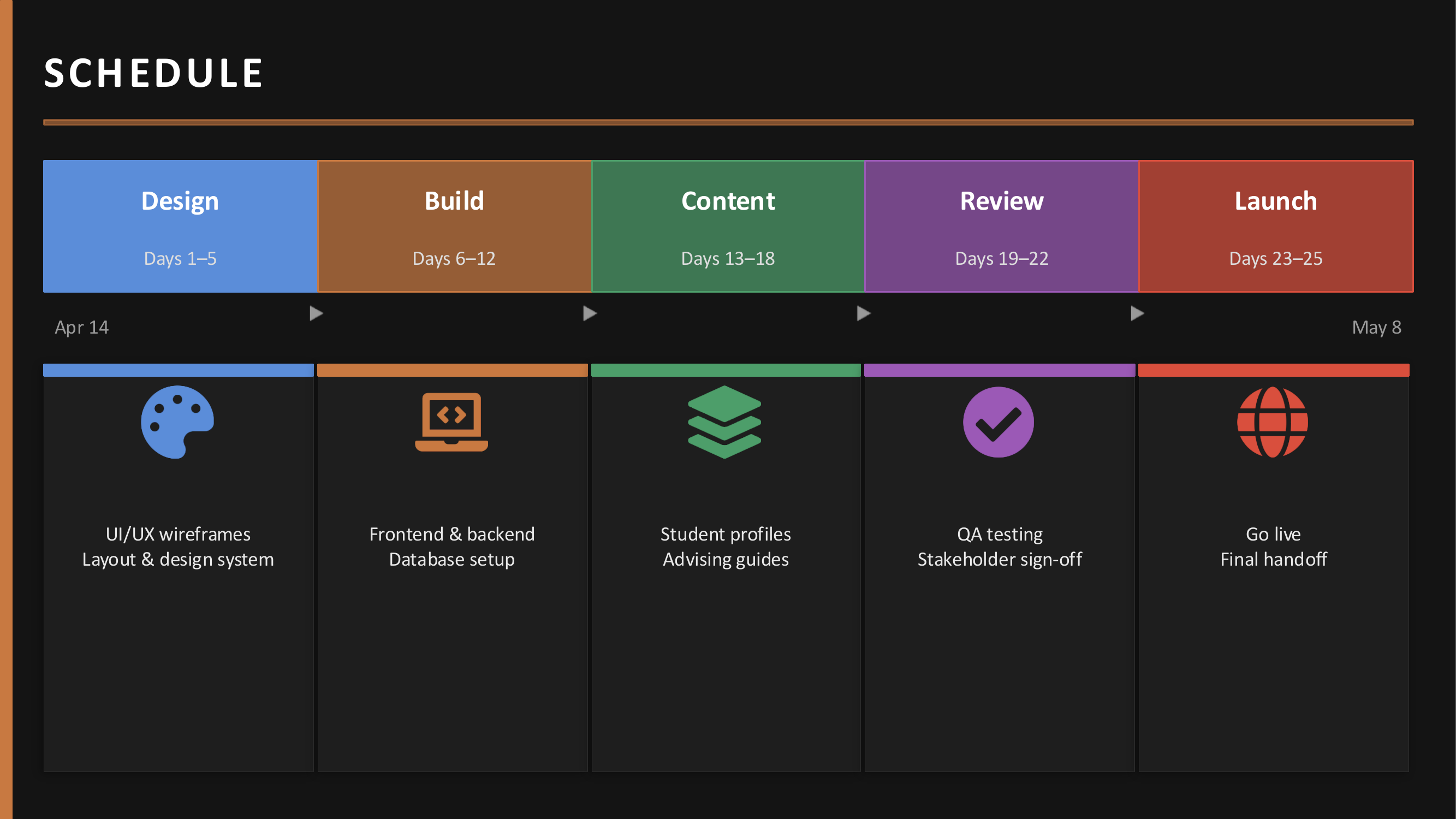 Task-level project schedule with WBS number, task name, duration, start date, end date, and predecessor for every task from April 14 to May 8